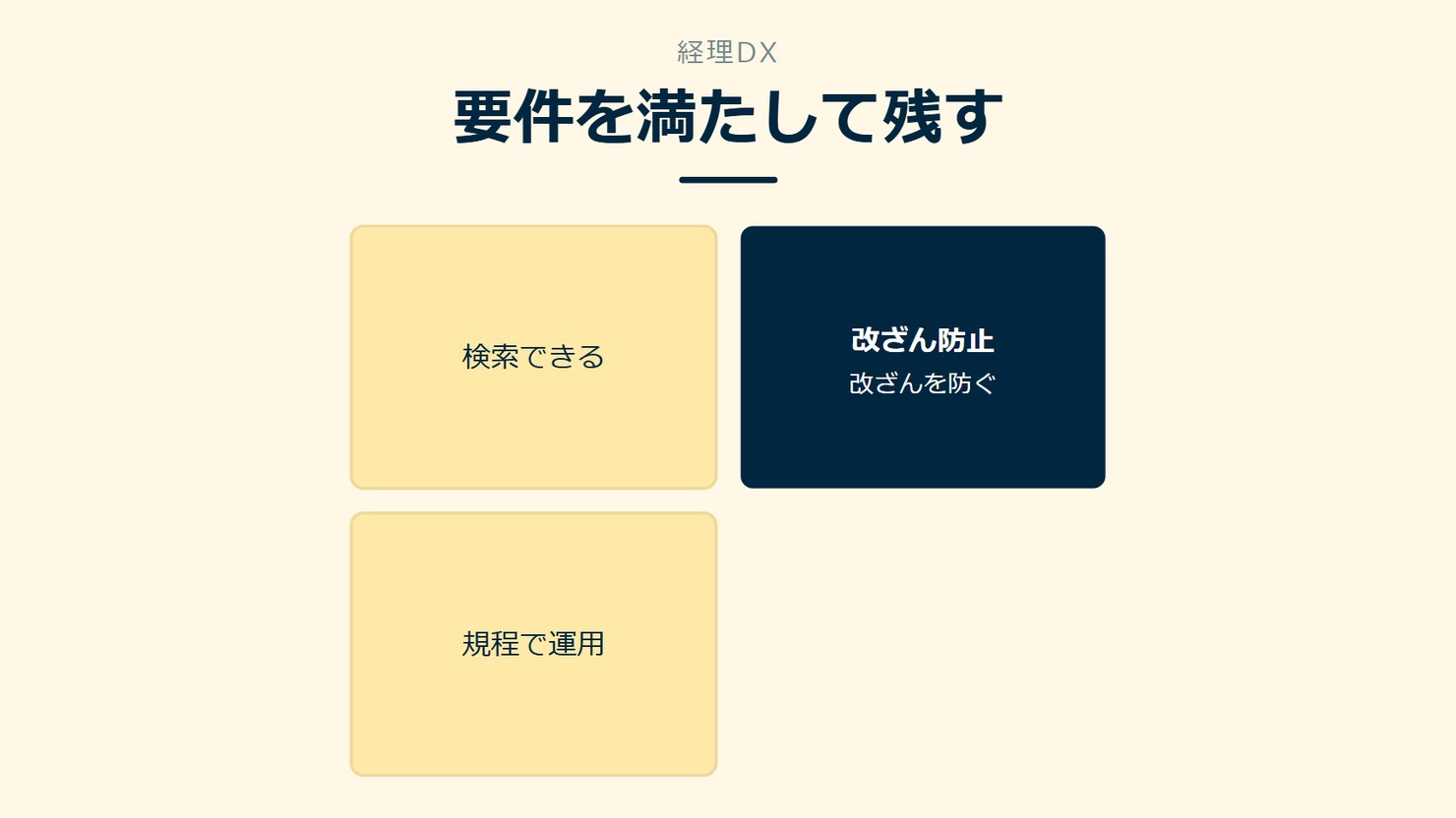 「要件を満たして残す」を示す図です。検索できる/改ざん防止/規程で運用を並べています。強調しているのは改ざん防止です。改ざんを防ぐと添えています。