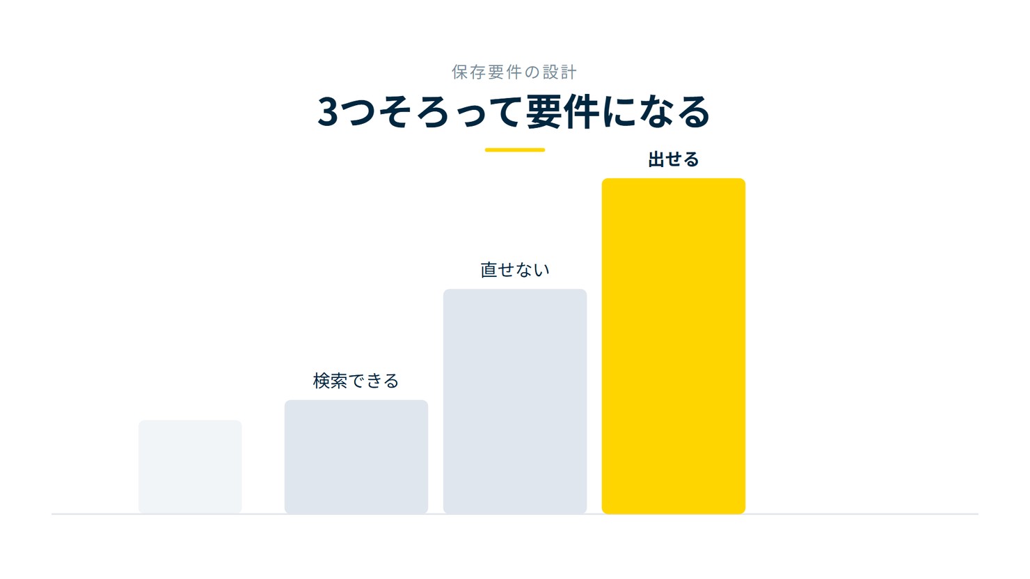 「3つそろって要件になる」を示す図です。検索できる/直せない/出せるを並べています。強調しているのは出せるです。
