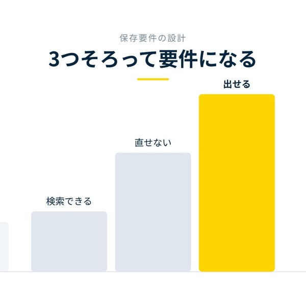 「3つそろって要件になる」を示す図です。検索できる／直せない／出せるを並べています。強調しているのは出せるです。