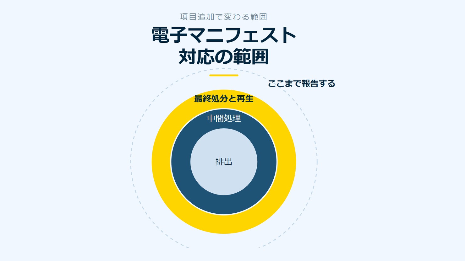「電子マニフェスト対応の範囲」を示す図です。排出/中間処理/最終処分と再生を並べています。強調しているのは最終処分と再生です。ここまで報告すると添えています。