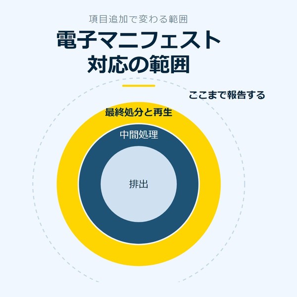 「電子マニフェスト対応の範囲」を示す図です。排出／中間処理／最終処分と再生を並べています。強調しているのは最終処分と再生です。ここまで報告すると添えています。