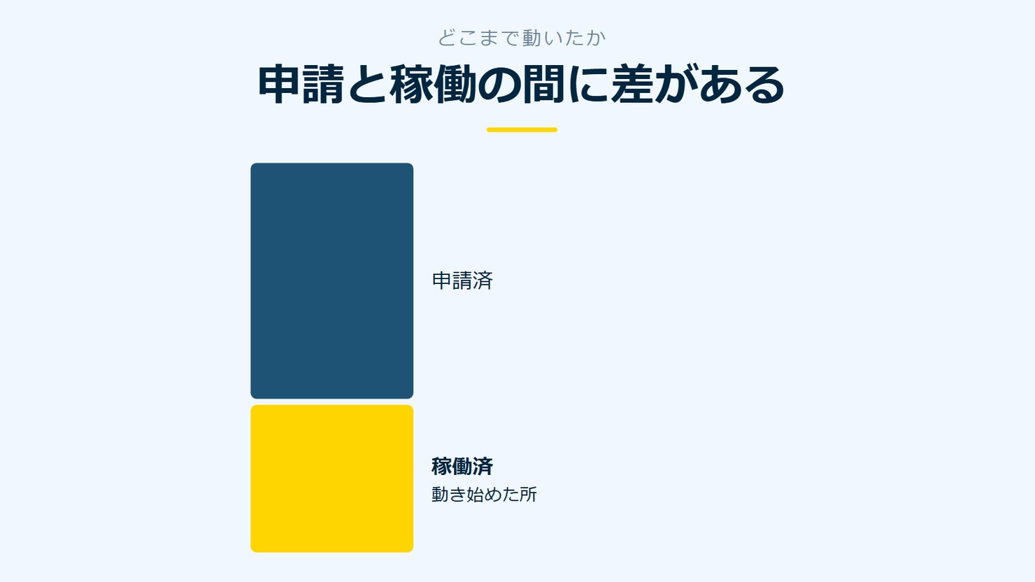 「申請と稼働の間に差がある」を示す図です。申請済／稼働済を並べています。強調しているのは稼働済です。動き始めた所と添えています。