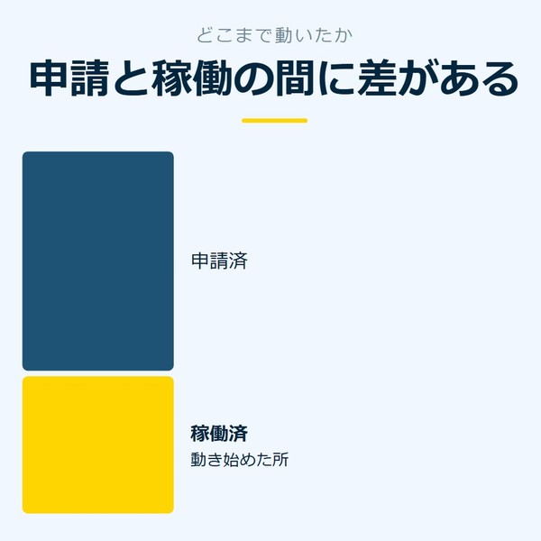 「申請と稼働の間に差がある」を示す図です。申請済／稼働済を並べています。強調しているのは稼働済です。動き始めた所と添えています。