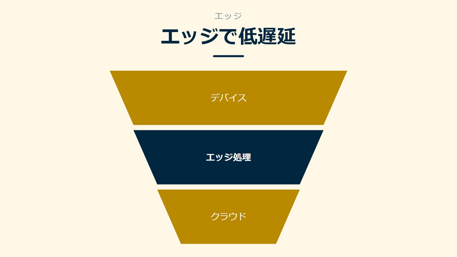「エッジで低遅延」を示す図です。デバイス/エッジ処理/クラウドを並べています。強調しているのはエッジ処理です。