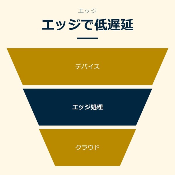 「エッジで低遅延」を示す図です。デバイス／エッジ処理／クラウドを並べています。強調しているのはエッジ処理です。