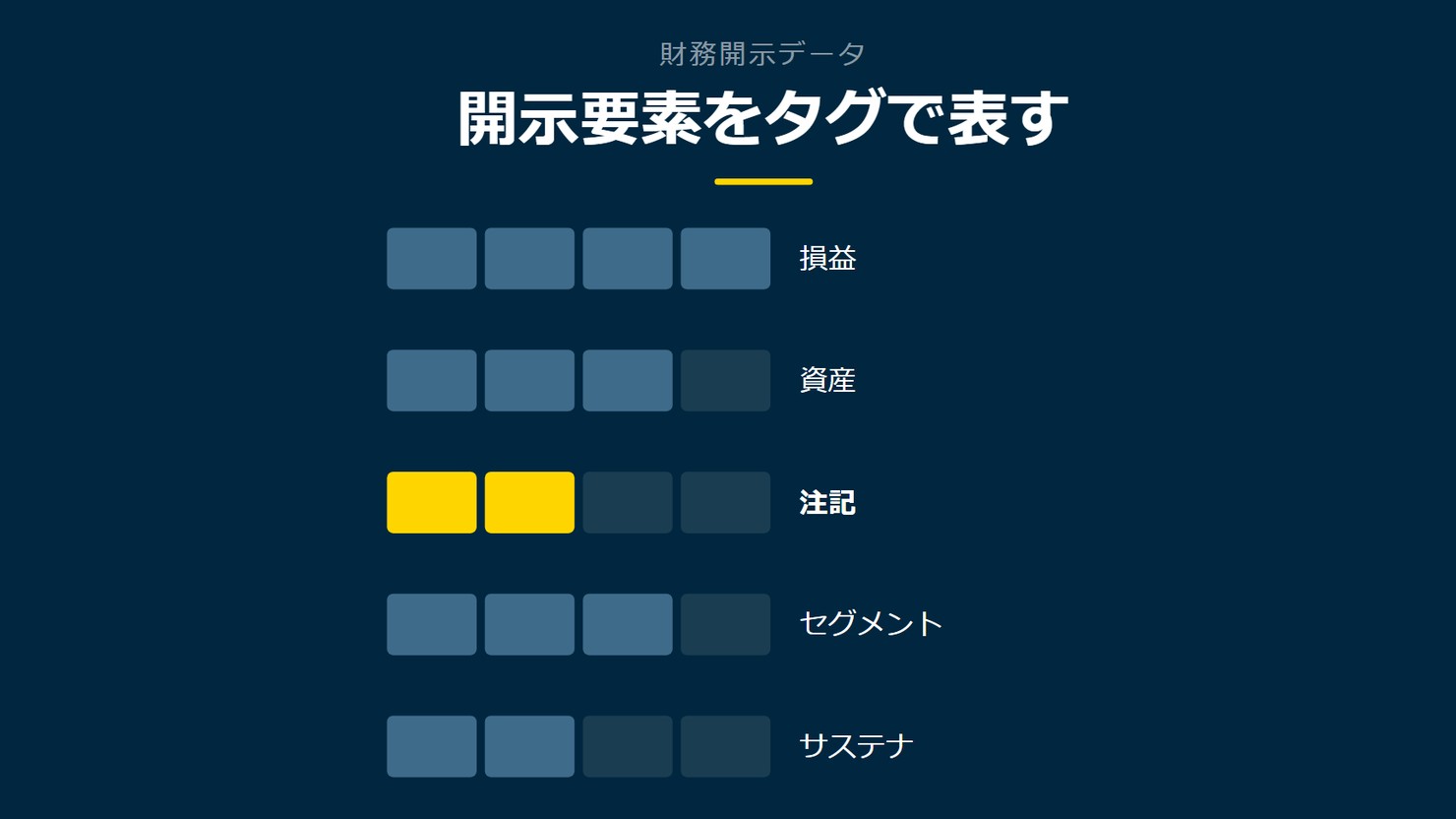 「開示要素をタグで表す」を示す図です。損益/資産/注記/セグメント/サステナを並べています。強調しているのは注記です。