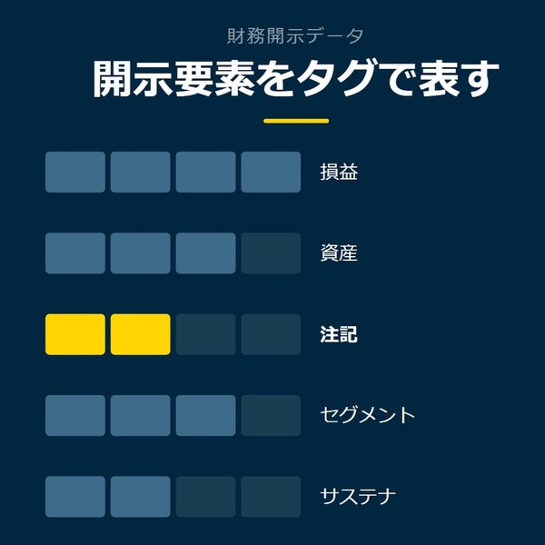 「開示要素をタグで表す」を示す図です。損益／資産／注記／セグメント／サステナを並べています。強調しているのは注記です。