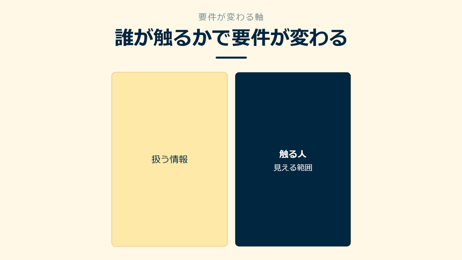 「誰が触るかで要件が変わる」を示す図です。扱う情報／触る人を並べています。強調しているのは触る人です。見える範囲と添えています。