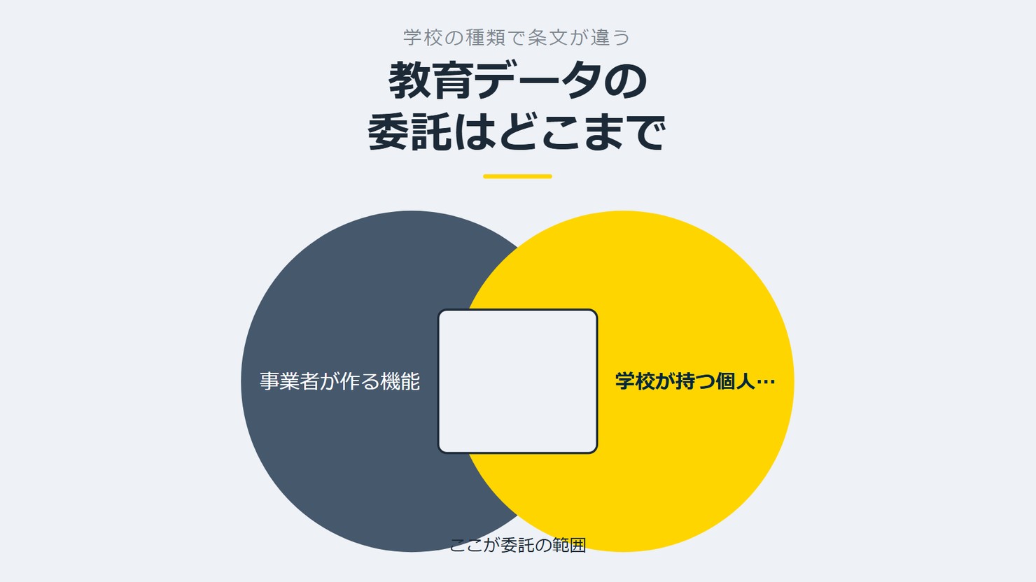「教育データの委託はどこまで」を示す図です。事業者が作る機能/学校が持つ個人情報を並べています。強調しているのは学校が持つ個人情報です。ここが委託の範囲と添えています。