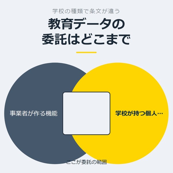 「教育データの委託はどこまで」を示す図です。事業者が作る機能／学校が持つ個人情報を並べています。強調しているのは学校が持つ個人情報です。ここが委託の範囲と添えています。