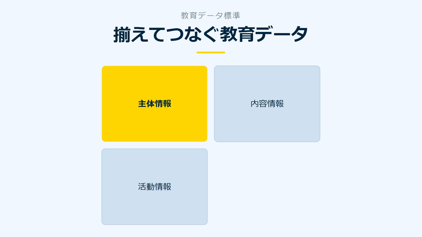 「揃えてつなぐ教育データ」を示す図です。主体情報／内容情報／活動情報を並べています。強調しているのは主体情報です。