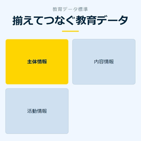 「揃えてつなぐ教育データ」を示す図です。主体情報／内容情報／活動情報を並べています。強調しているのは主体情報です。