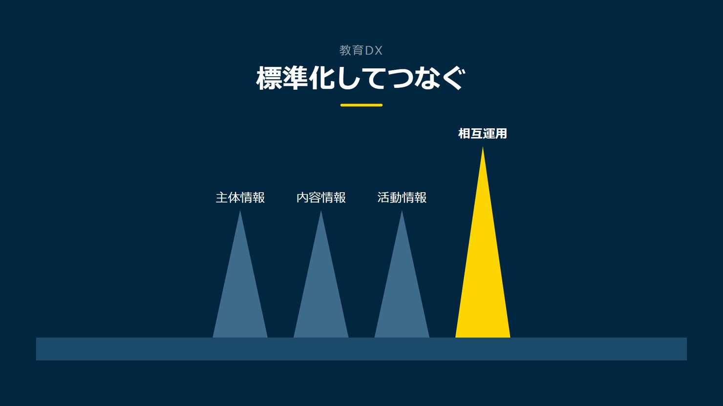 「標準化してつなぐ」を示す図です。主体情報/内容情報/活動情報/相互運用/連携を並べています。強調しているのは相互運用です。