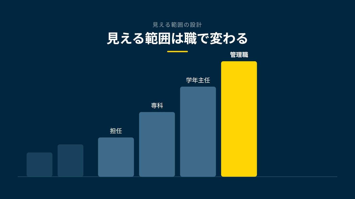 「見える範囲は職で変わる」を示す図です。担任/専科/学年主任/管理職を並べています。強調しているのは管理職です。