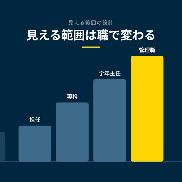 「見える範囲は職で変わる」を示す図です。担任／専科／学年主任／管理職を並べています。強調しているのは管理職です。