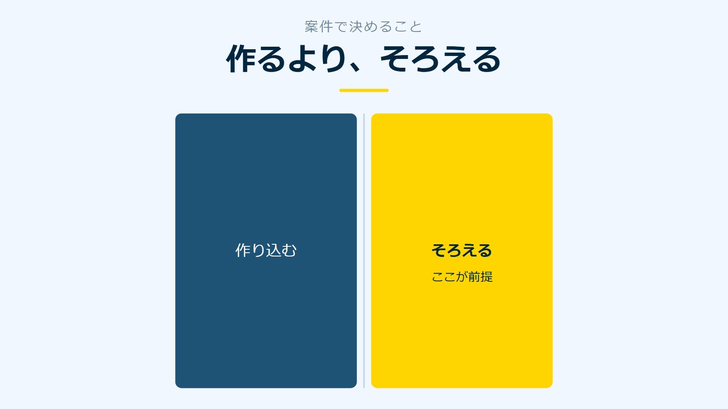 「作るより、そろえる」を示す図です。作り込む／そろえるを並べています。強調しているのはそろえるです。ここが前提と添えています。
