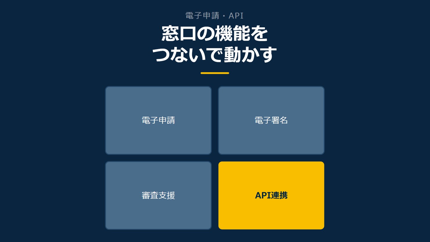 「窓口の機能をつないで動かす」を示す図です。電子申請／電子署名／審査支援／API連携を並べています。強調しているのはAPI連携です。