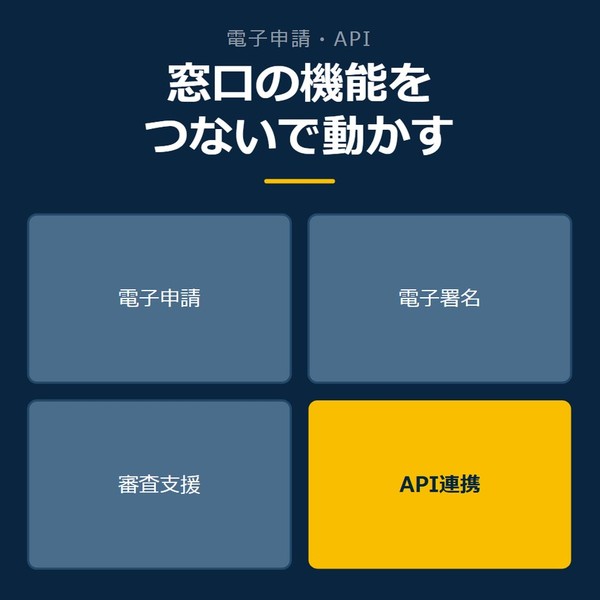 「窓口の機能をつないで動かす」を示す図です。電子申請／電子署名／審査支援／API連携を並べています。強調しているのはAPI連携です。