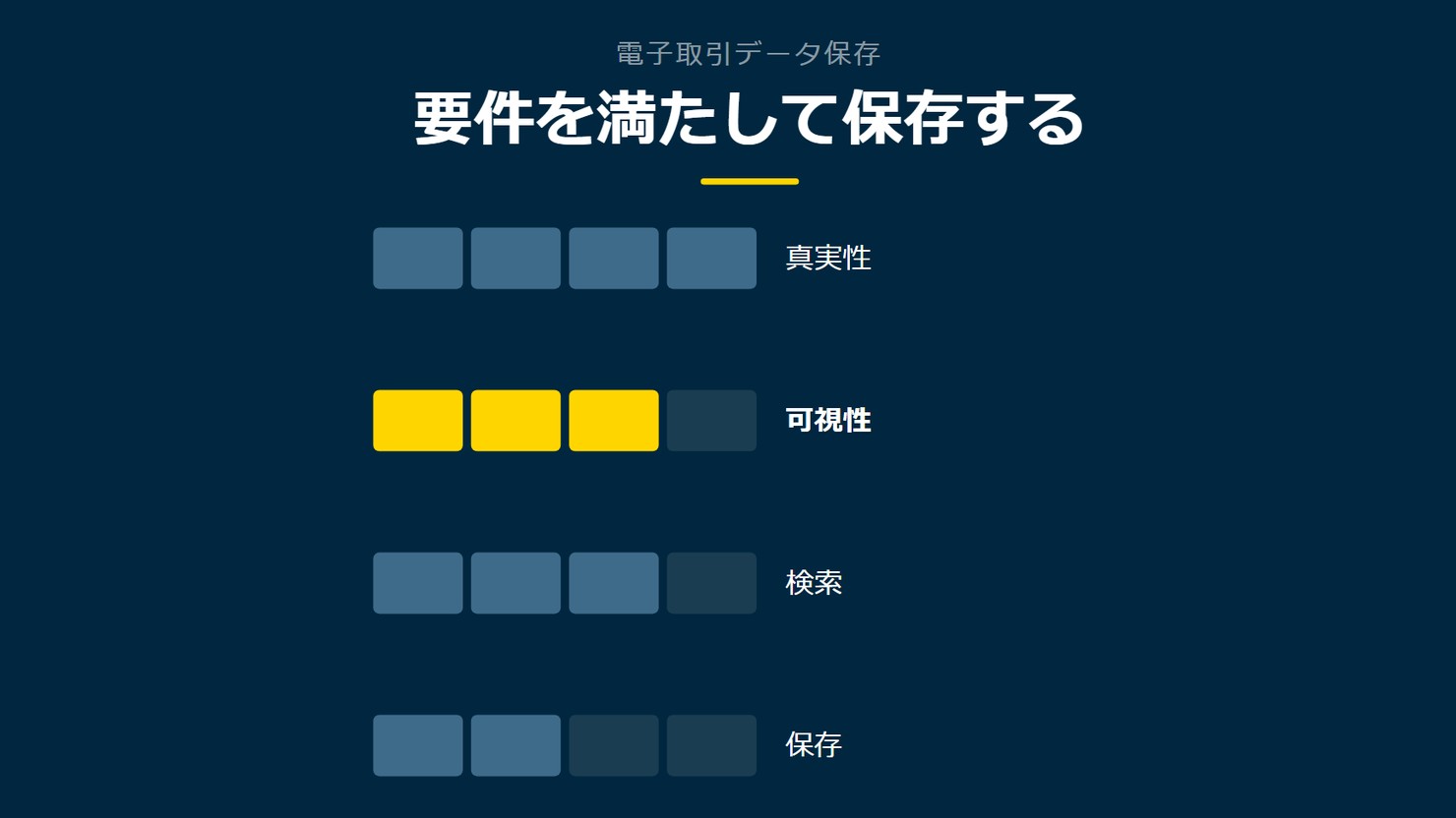 「要件を満たして保存する」を示す図です。真実性/可視性/検索/保存を並べています。強調しているのは可視性です。