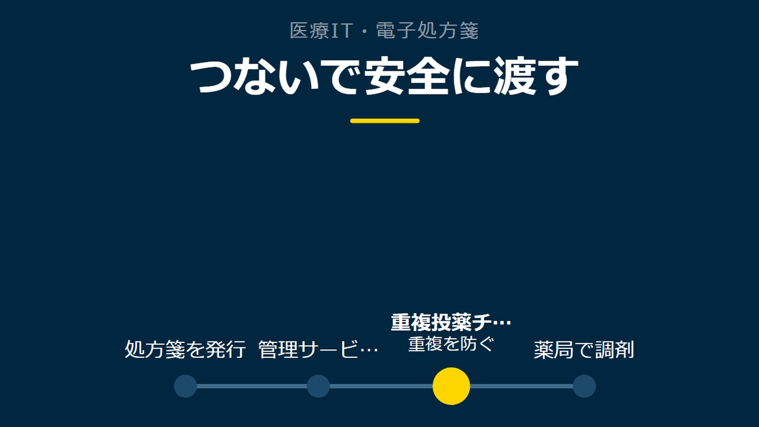 「つないで安全に渡す」を示す図です。処方箋を発行/管理サービスに登録/重複投薬チェック/薬局で調剤を並べています。強調しているのは重複投薬チェックです。重複を防ぐと添えています。