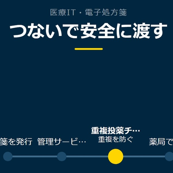 「つないで安全に渡す」を示す図です。処方箋を発行／管理サービスに登録／重複投薬チェック／薬局で調剤を並べています。強調しているのは重複投薬チェックです。重複を防ぐと添えています。