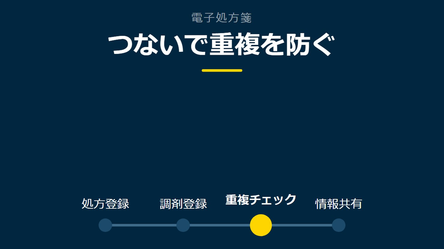「つないで重複を防ぐ」を示す図です。処方登録／調剤登録／重複チェック／情報共有を並べています。強調しているのは重複チェックです。