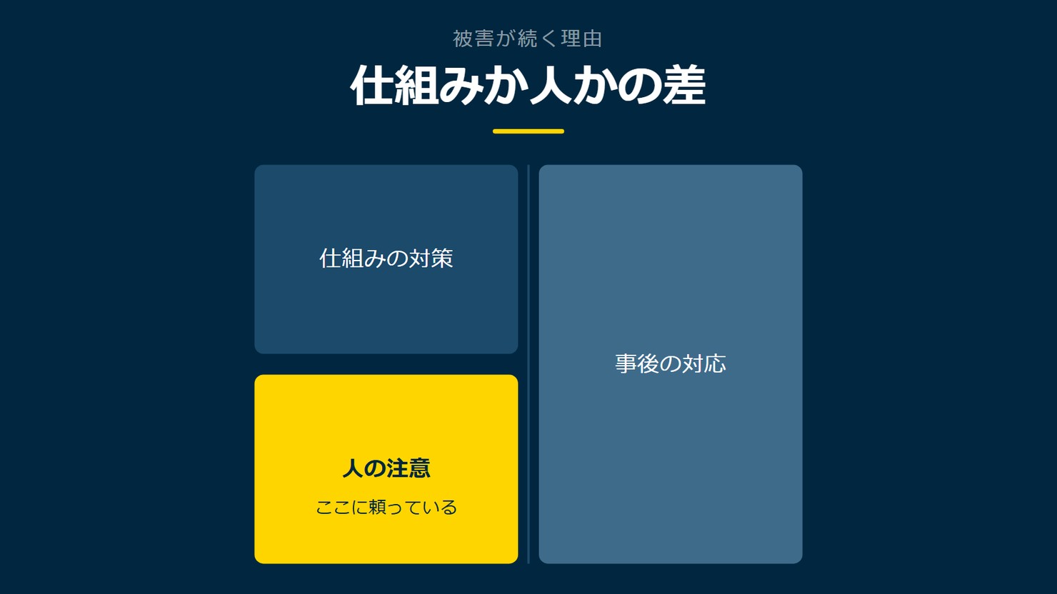 「仕組みか人かの差」を示す図です。仕組みの対策／人の注意／事後の対応を並べています。強調しているのは人の注意です。ここに頼っていると添えています。