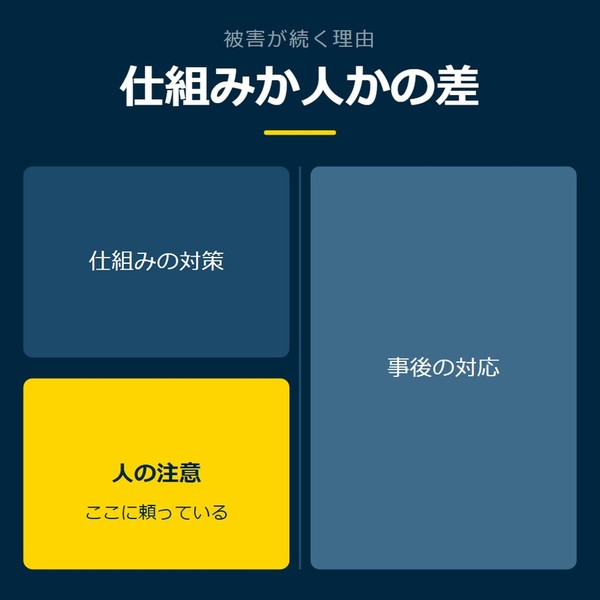 「仕組みか人かの差」を示す図です。仕組みの対策／人の注意／事後の対応を並べています。強調しているのは人の注意です。ここに頼っていると添えています。