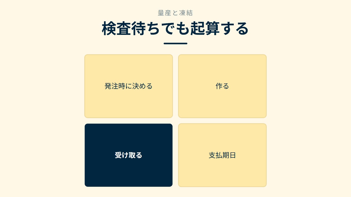 「検査待ちでも起算する」を示す図です。発注時に決める/作る/受け取る/支払期日を並べています。強調しているのは受け取るです。