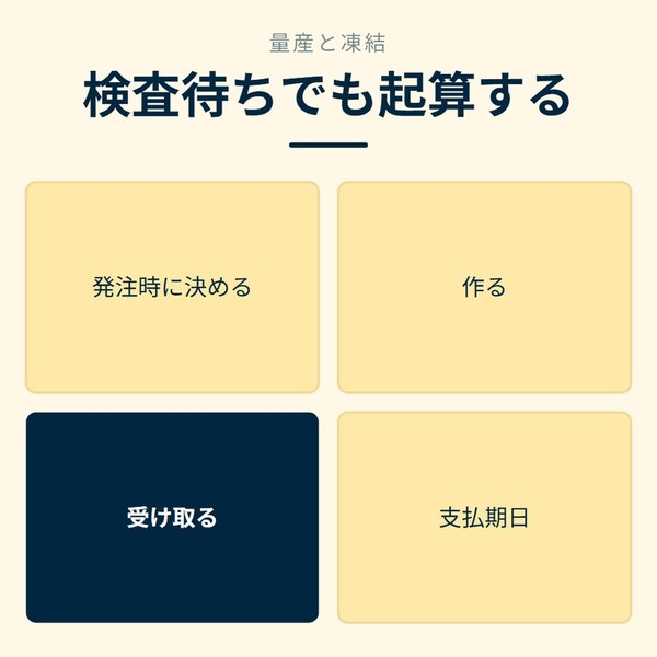 「検査待ちでも起算する」を示す図です。発注時に決める／作る／受け取る／支払期日を並べています。強調しているのは受け取るです。