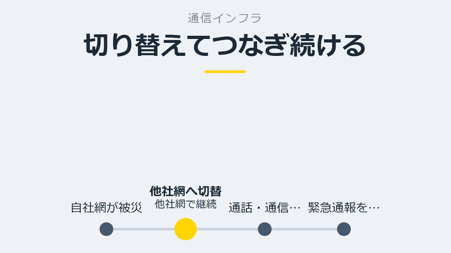 「切り替えてつなぎ続ける」を示す図です。自社網が被災/他社網へ切替/通話・通信を継続/緊急通報を確保を並べています。強調しているのは他社網へ切替です。他社網で継続と添えています。