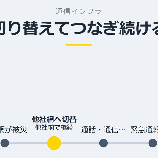 「切り替えてつなぎ続ける」を示す図です。自社網が被災／他社網へ切替／通話・通信を継続／緊急通報を確保を並べています。強調しているのは他社網へ切替です。他社網で継続と添えています。