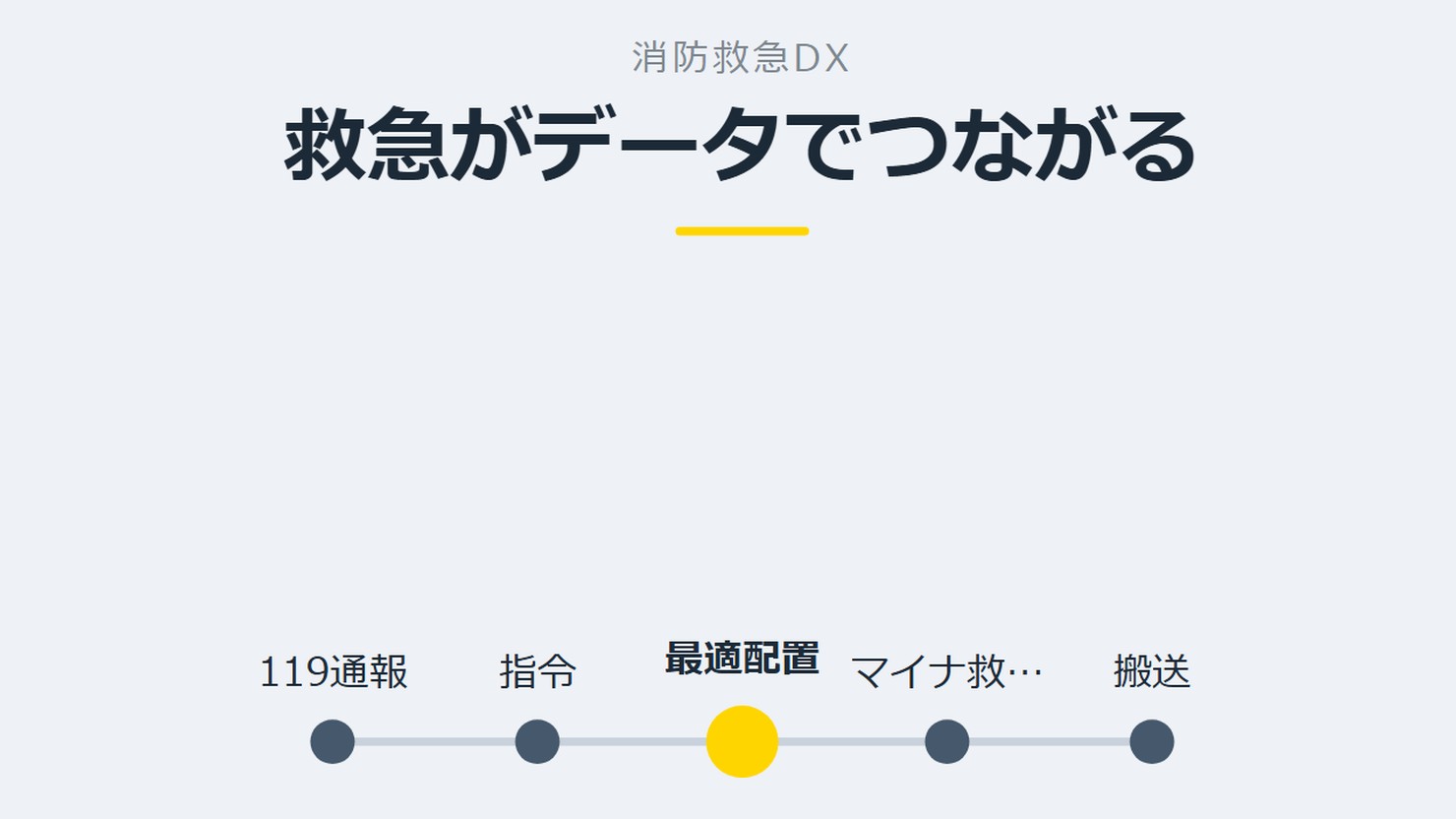 「救急がデータでつながる」を示す図です。119通報/指令/最適配置/マイナ救急/搬送を並べています。強調しているのは最適配置です。
