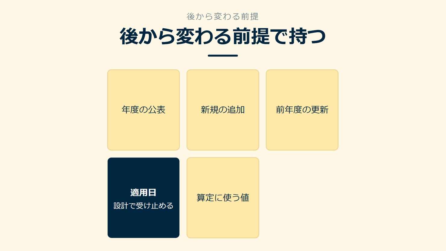 「後から変わる前提で持つ」を示す図です。年度の公表／新規の追加／前年度の更新／適用日／算定に使う値を並べています。強調しているのは適用日です。設計で受け止めると添えています。