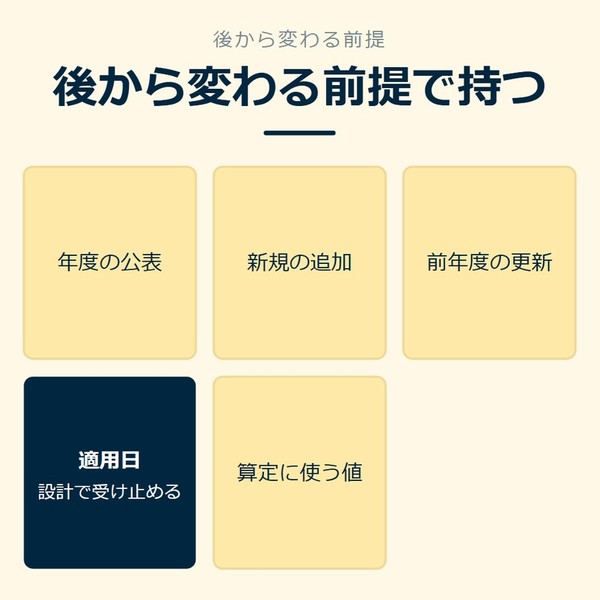 「後から変わる前提で持つ」を示す図です。年度の公表／新規の追加／前年度の更新／適用日／算定に使う値を並べています。強調しているのは適用日です。設計で受け止めると添えています。