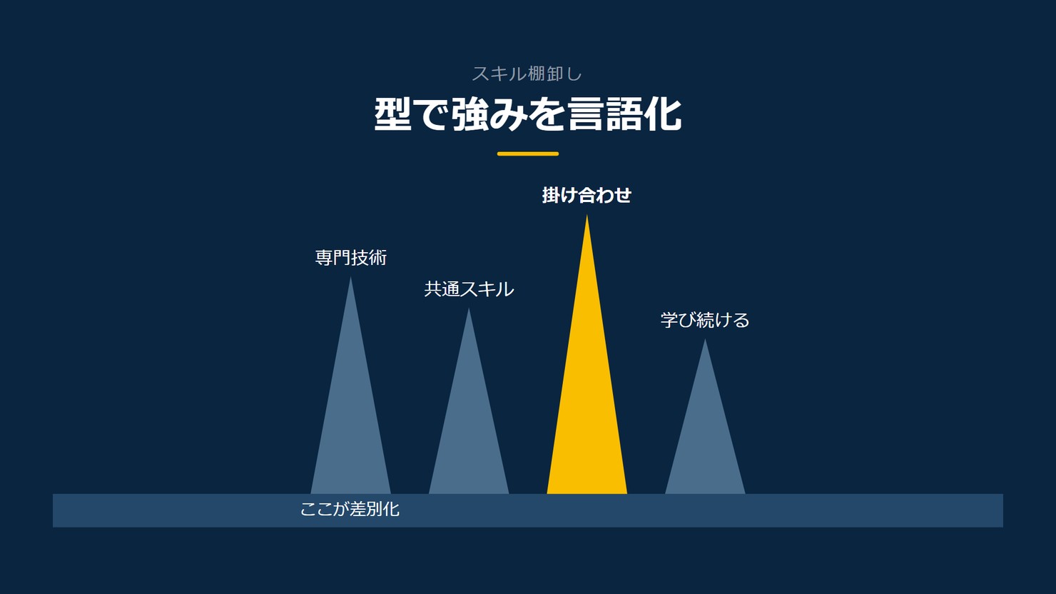 「型で強みを言語化」を示す図です。専門技術／共通スキル／掛け合わせ／学び続けるを並べています。強調しているのは掛け合わせです。ここが差別化と添えています。