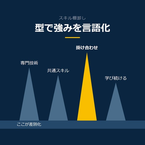 「型で強みを言語化」を示す図です。専門技術／共通スキル／掛け合わせ／学び続けるを並べています。強調しているのは掛け合わせです。ここが差別化と添えています。