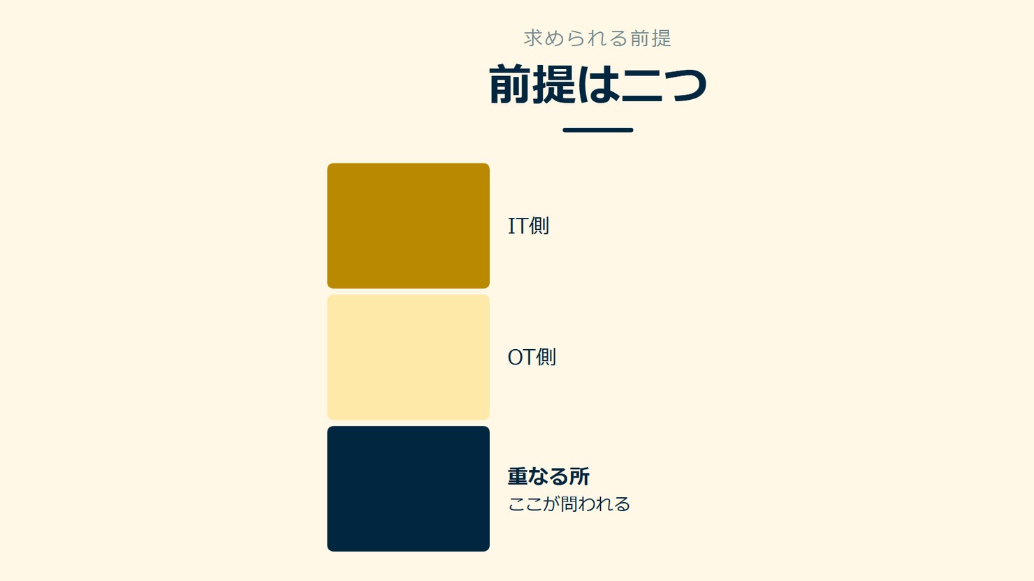 「前提は二つ」を示す図です。IT側／OT側／重なる所を並べています。強調しているのは重なる所です。ここが問われると添えています。