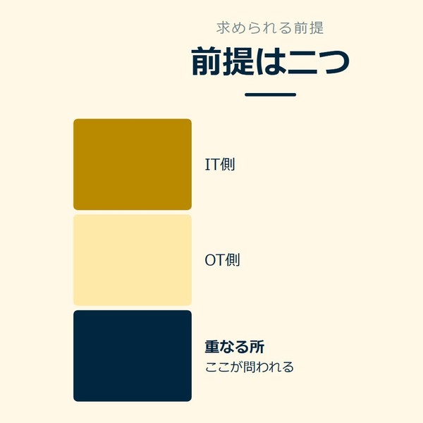「前提は二つ」を示す図です。IT側／OT側／重なる所を並べています。強調しているのは重なる所です。ここが問われると添えています。