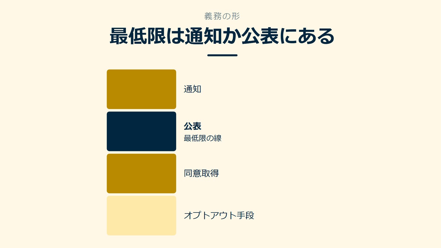 「最低限は通知か公表にある」を示す図です。通知/公表/同意取得/オプトアウト手段を並べています。強調しているのは公表です。最低限の線と添えています。