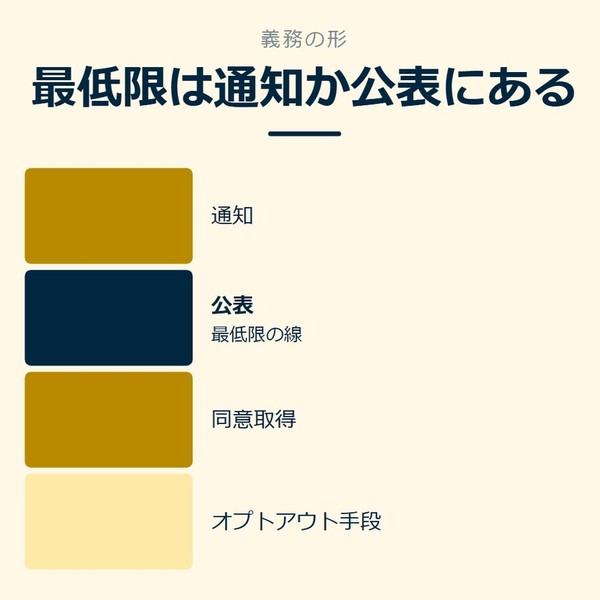 「最低限は通知か公表にある」を示す図です。通知／公表／同意取得／オプトアウト手段を並べています。強調しているのは公表です。最低限の線と添えています。
