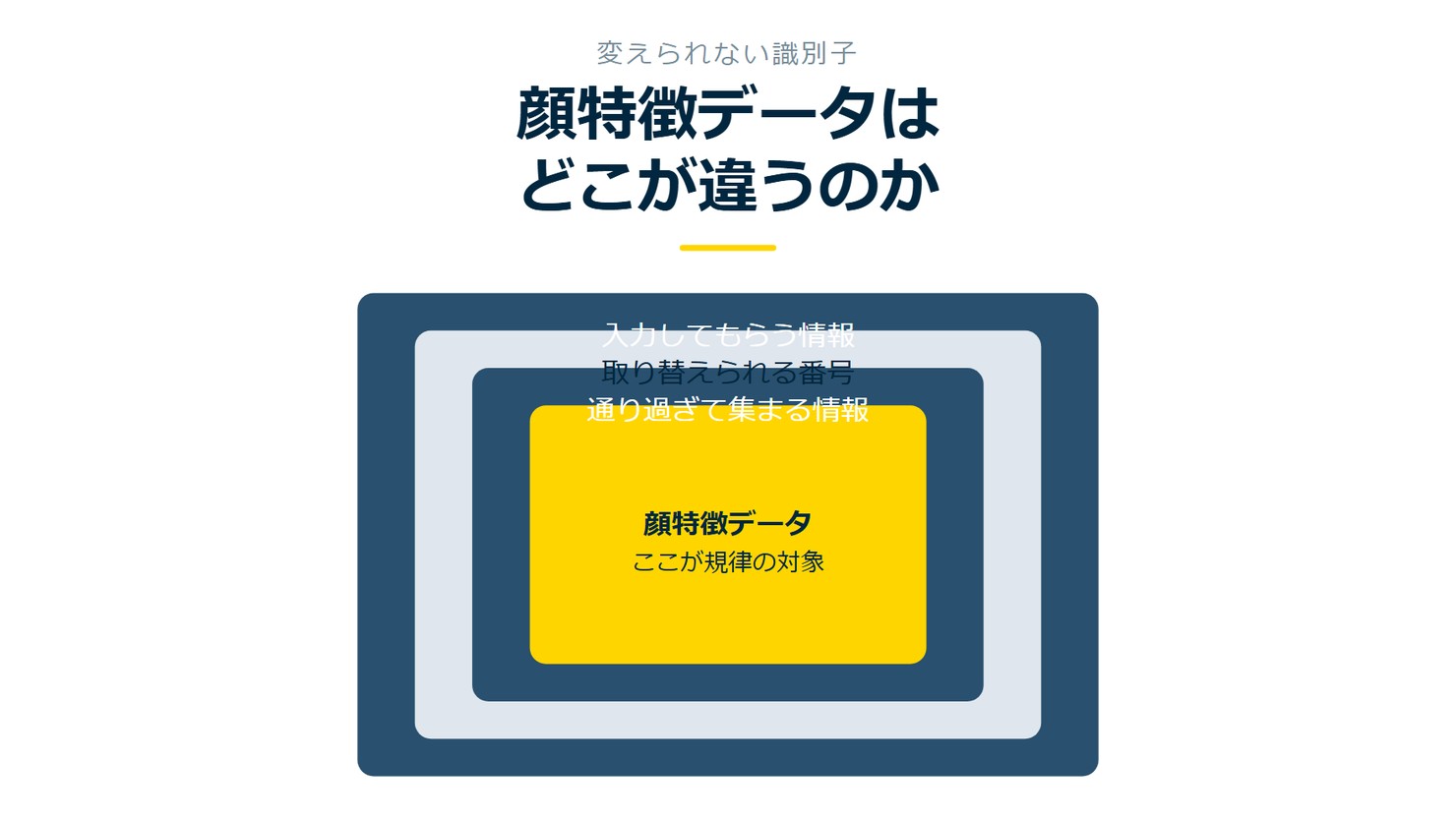 「顔特徴データはどこが違うのか」を示す図です。入力してもらう情報/取り替えられる番号/通り過ぎて集まる情報/顔特徴データを並べています。強調しているのは顔特徴データです。ここが規律の対象と添えています。