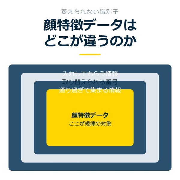 「顔特徴データはどこが違うのか」を示す図です。入力してもらう情報／取り替えられる番号／通り過ぎて集まる情報／顔特徴データを並べています。強調しているのは顔特徴データです。ここが規律の対象と添えています。