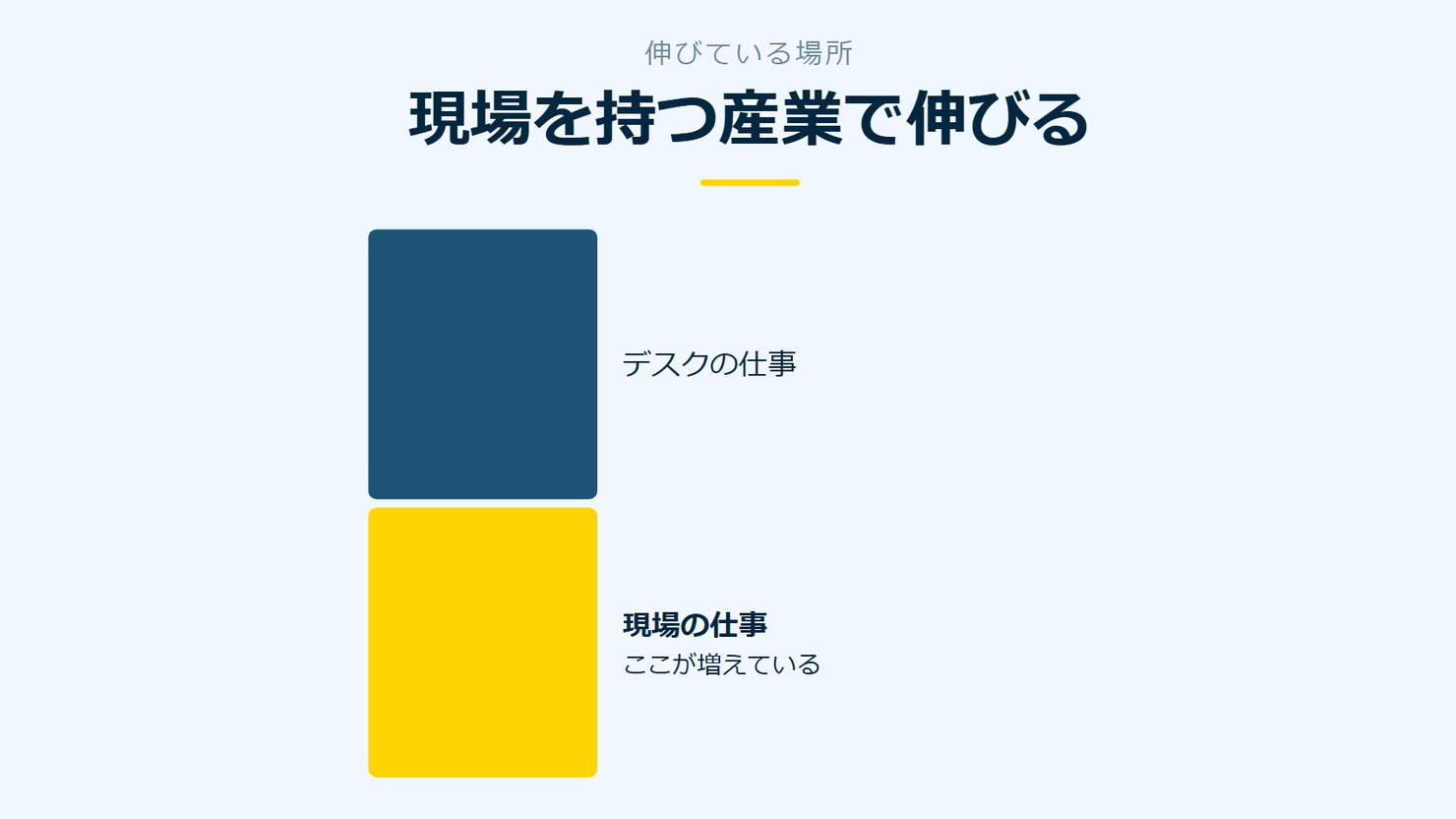 「現場を持つ産業で伸びる」を示す図です。デスクの仕事／現場の仕事を並べています。強調しているのは現場の仕事です。ここが増えていると添えています。