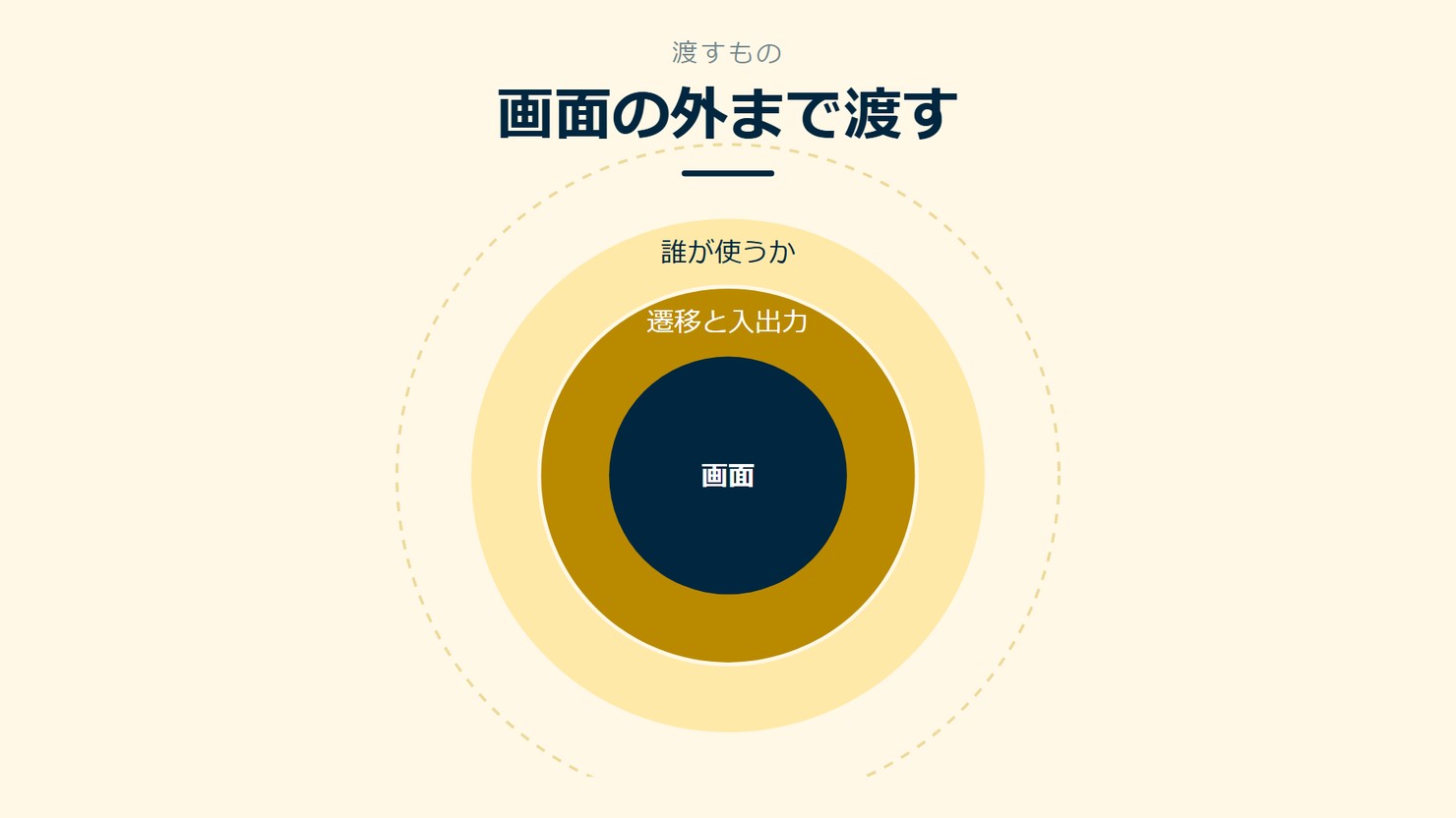 「画面の外まで渡す」を示す図です。画面/遷移と入出力/誰が使うかを並べています。強調しているのは画面です。
