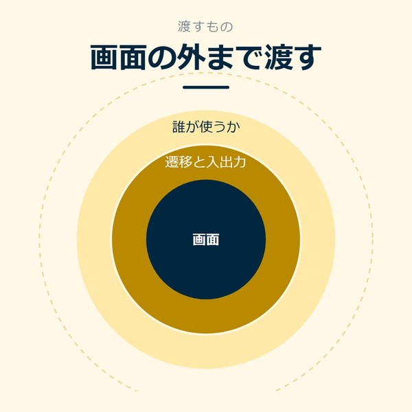 「画面の外まで渡す」を示す図です。画面／遷移と入出力／誰が使うかを並べています。強調しているのは画面です。