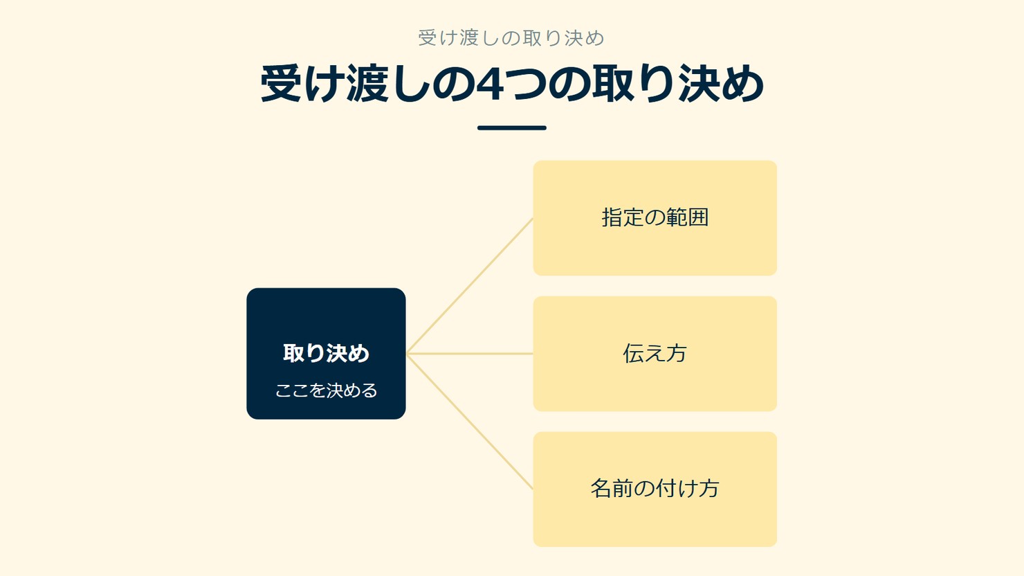「受け渡しの4つの取り決め」を示す図です。取り決め／指定の範囲／伝え方／名前の付け方を並べています。強調しているのは取り決めです。ここを決めると添えています。