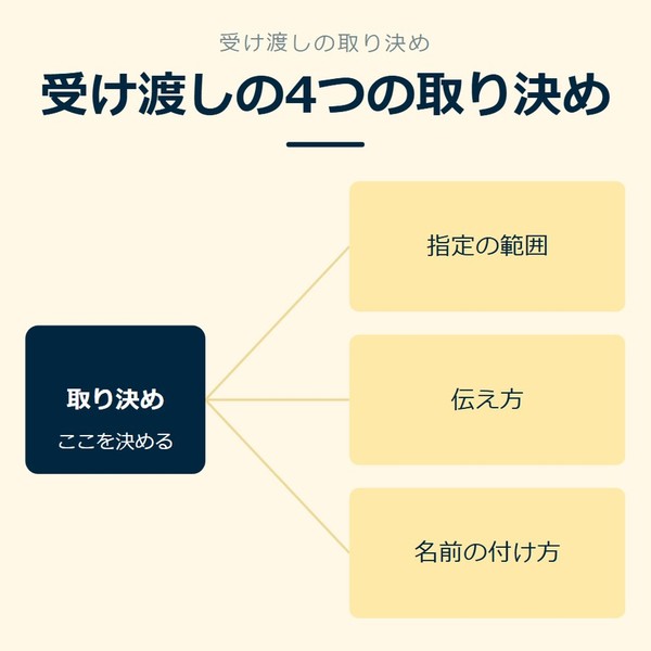 「受け渡しの4つの取り決め」を示す図です。取り決め／指定の範囲／伝え方／名前の付け方を並べています。強調しているのは取り決めです。ここを決めると添えています。