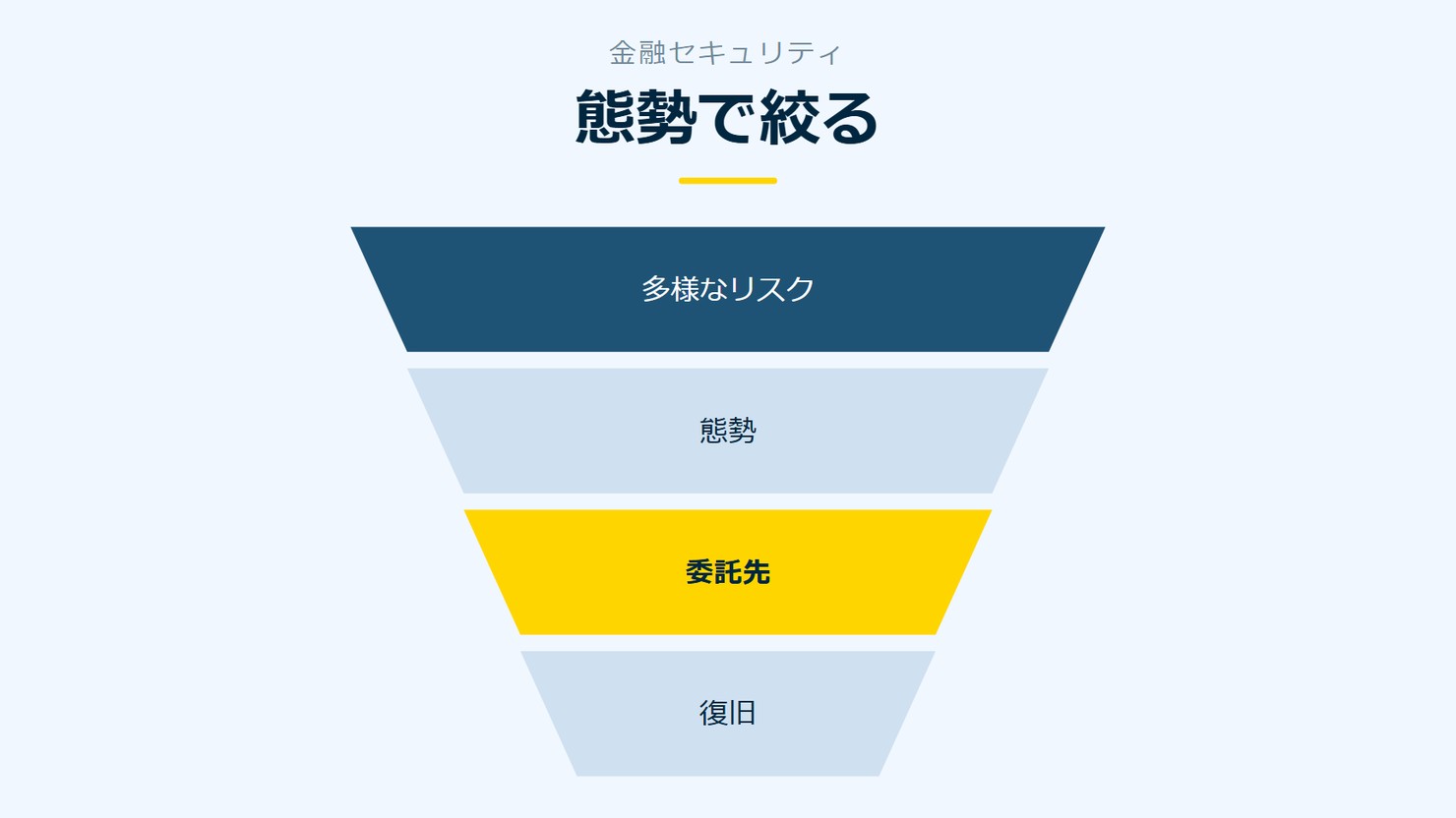 「態勢で絞る」を示す図です。多様なリスク/態勢/委託先/復旧を並べています。強調しているのは委託先です。