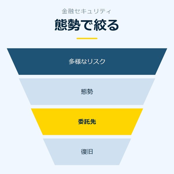 「態勢で絞る」を示す図です。多様なリスク／態勢／委託先／復旧を並べています。強調しているのは委託先です。